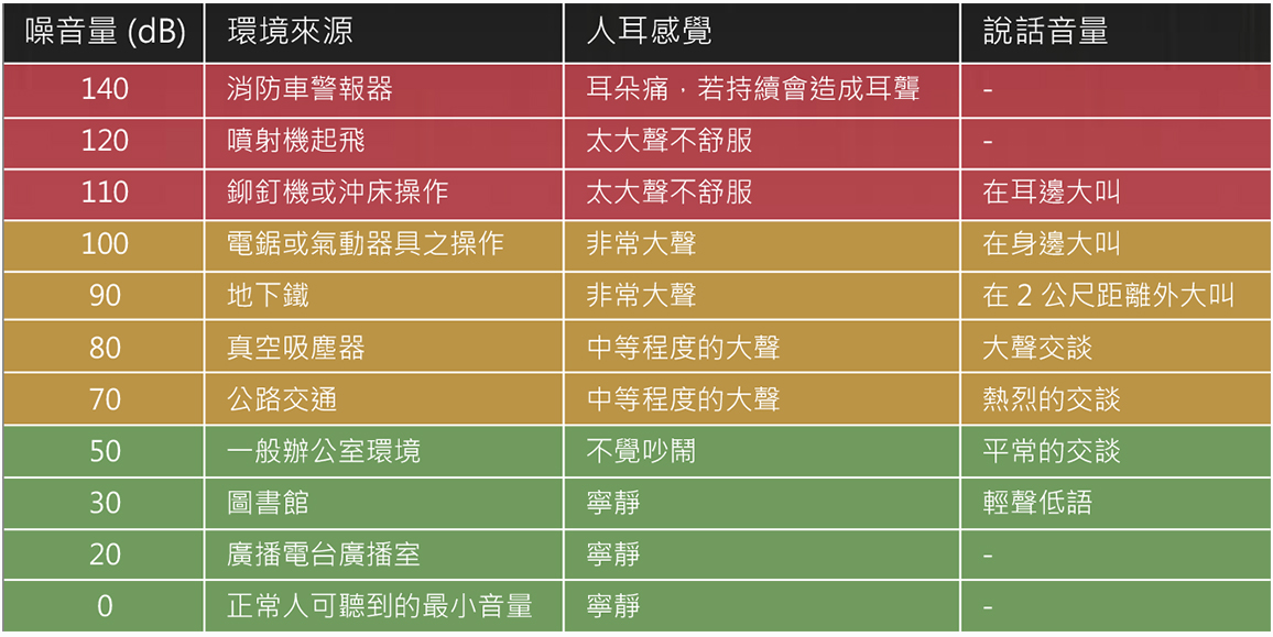 日常噪音音量及環境來源與說話音量比較